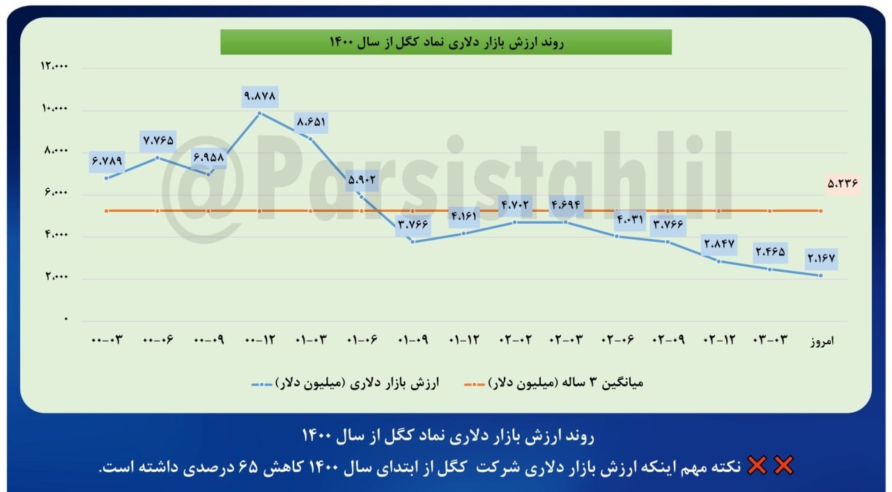 روند ارزش بازار دلاری کگل در یک تحلیل