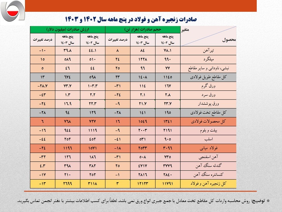 کاهش ۱۶ درصدی ارزش صادرات آهن و فولاد ایران/ جزئیات تحلیلی صادرات زنجیره فولاد در پنج ماهه امسال