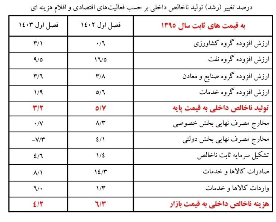 نرخ رشد اقتصادی در فصل بهار با احتساب نفت به ۳.۲ درصد رسید