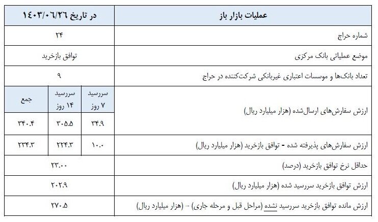 تزریق پول در بازار باز به ۲۳ همت کاهش یافت