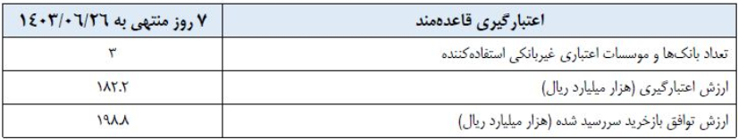 تزریق پول در بازار باز به ۲۳ همت کاهش یافت