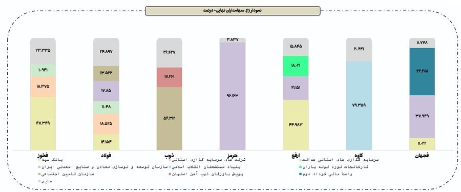 رونمایی از ۴ بازیگر قدرت در سهام فولادی بورس