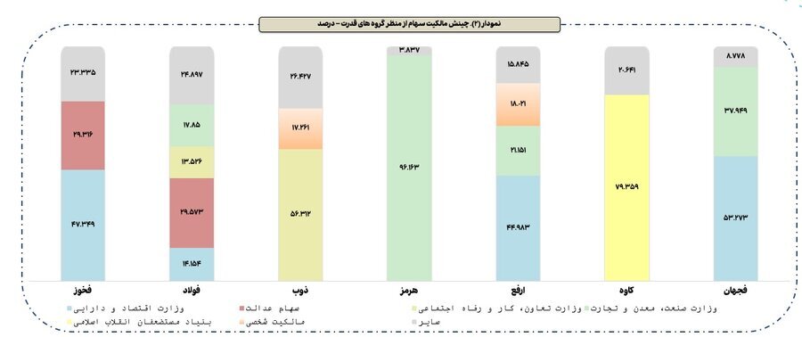 رونمایی از ۴ بازیگر قدرت در سهام فولادی بورس