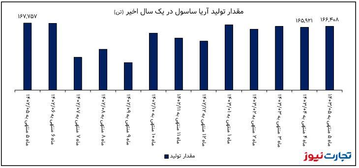 تحلیل بنیادی آریا/ مقدار فروش آریا ساسول ۱۰ درصد افت کرد