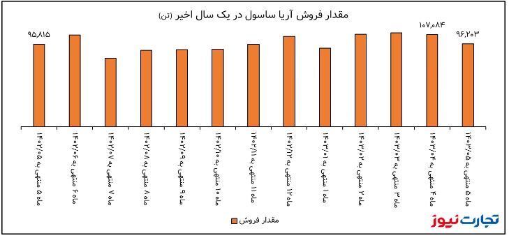 تحلیل بنیادی آریا/ مقدار فروش آریا ساسول ۱۰ درصد افت کرد