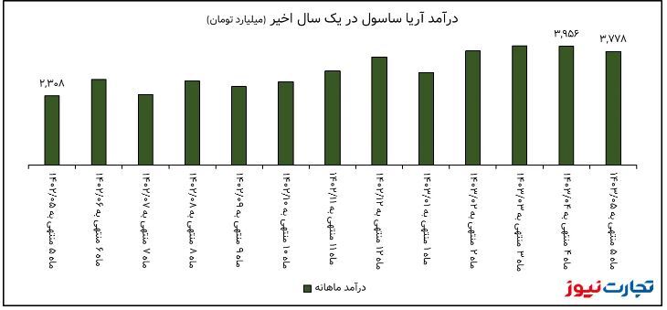 تحلیل بنیادی آریا/ مقدار فروش آریا ساسول ۱۰ درصد افت کرد