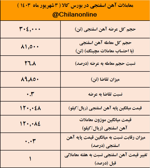 تقاضای ۳۰ درصدی برای آهن اسفنجی ۱۲ هزار تومانی/ نتیجه معاملات آهن اسفنجی در بورس کالا