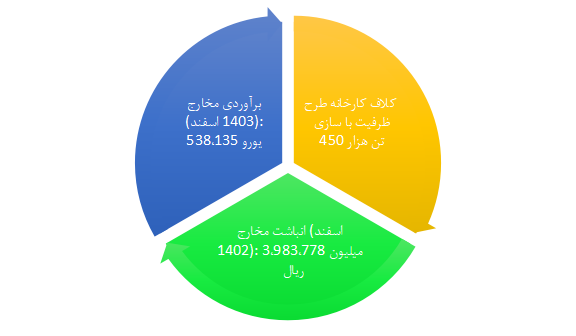 انتظار بازار فولاد برای پروژه اخیر تجلی به سر آمد