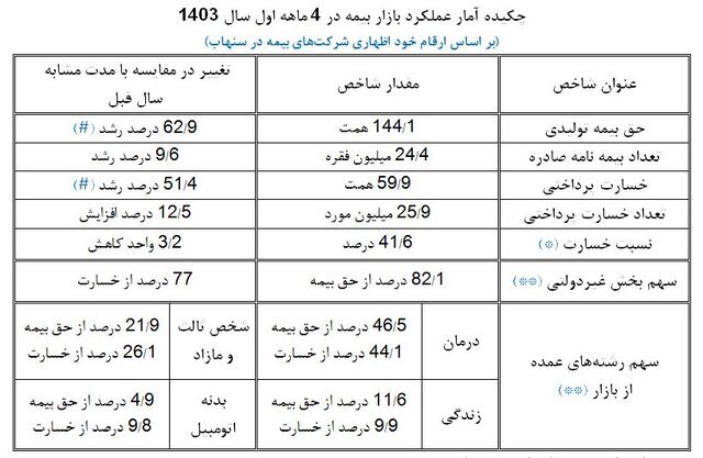 صدور ۲۴.۴ میلیون فقره بیمه‌نامه/ بیمه درمان صدرنشین حق‌ بیمه تولیدی