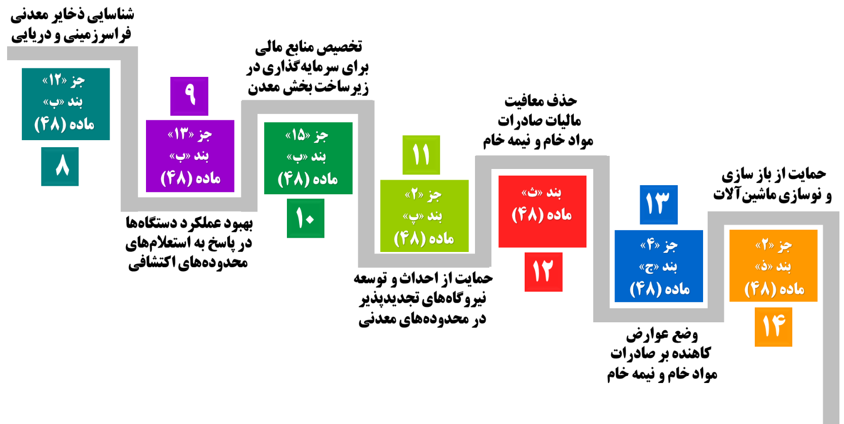 احکام برنامه هفتم، چه مسیری پیش روی بخش معدن ترسیم می‌کند؟