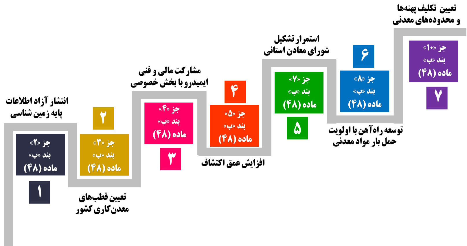 احکام برنامه هفتم، چه مسیری پیش روی بخش معدن ترسیم می‌کند؟