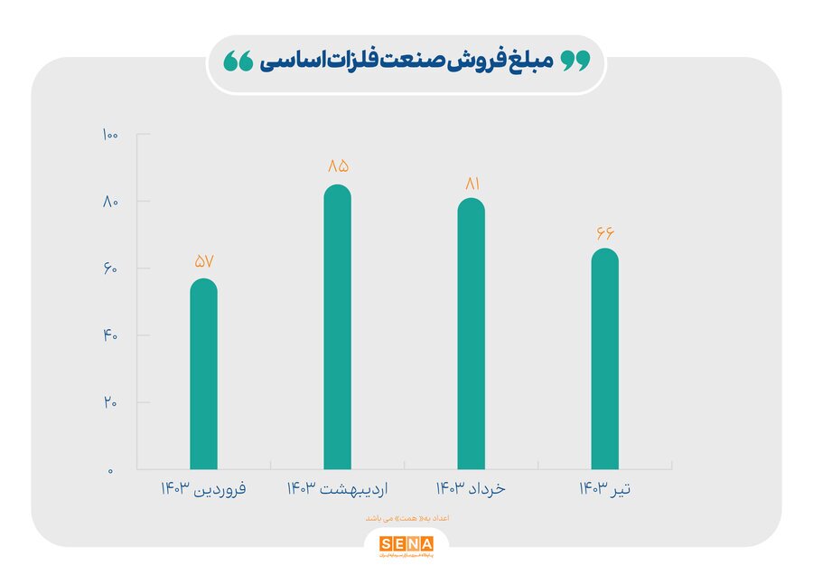 رشد ۲۵ درصدی مبلغ فروش صنایع بازار سرمایه