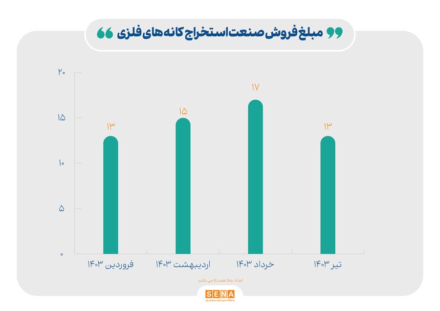 رشد ۲۵ درصدی مبلغ فروش صنایع بازار سرمایه