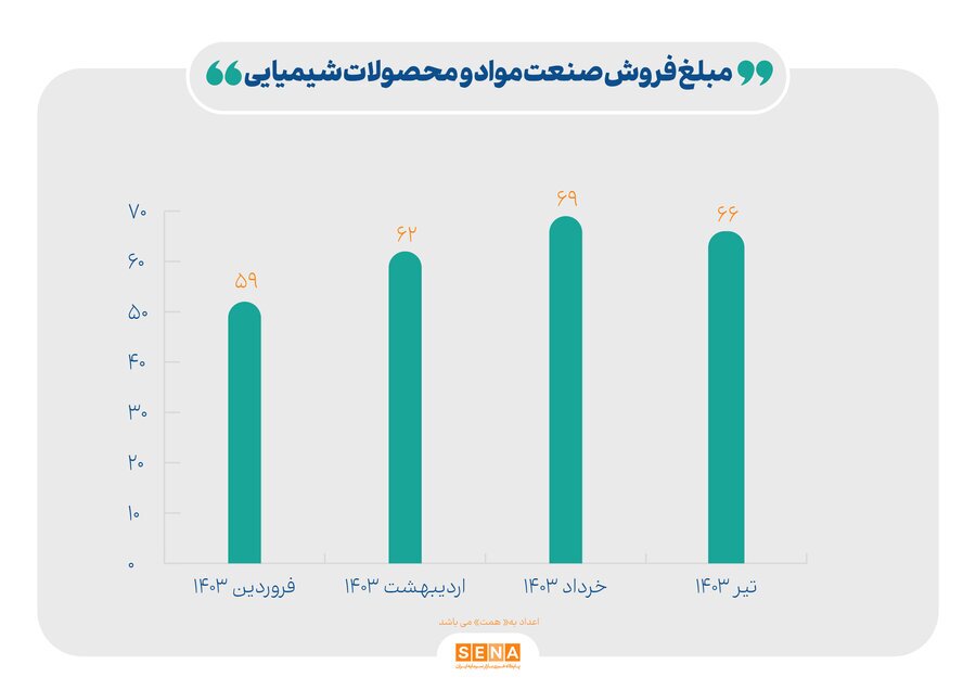 رشد ۲۵ درصدی مبلغ فروش صنایع بازار سرمایه
