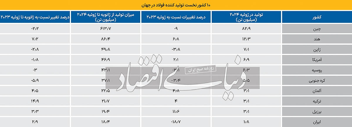 افت تولید فولاد در جهان