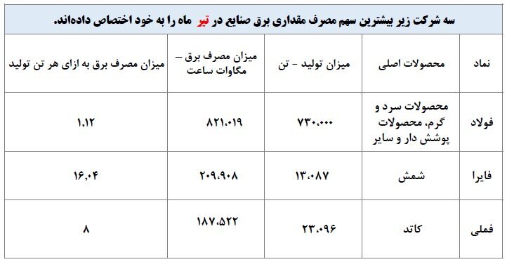 معرفی سه شرکت انرژی‌بر بورس/ بالاترین هزینه برق را در تیرماه شرکت‌های فعال در صنعت فلزات اساسی پرداختند