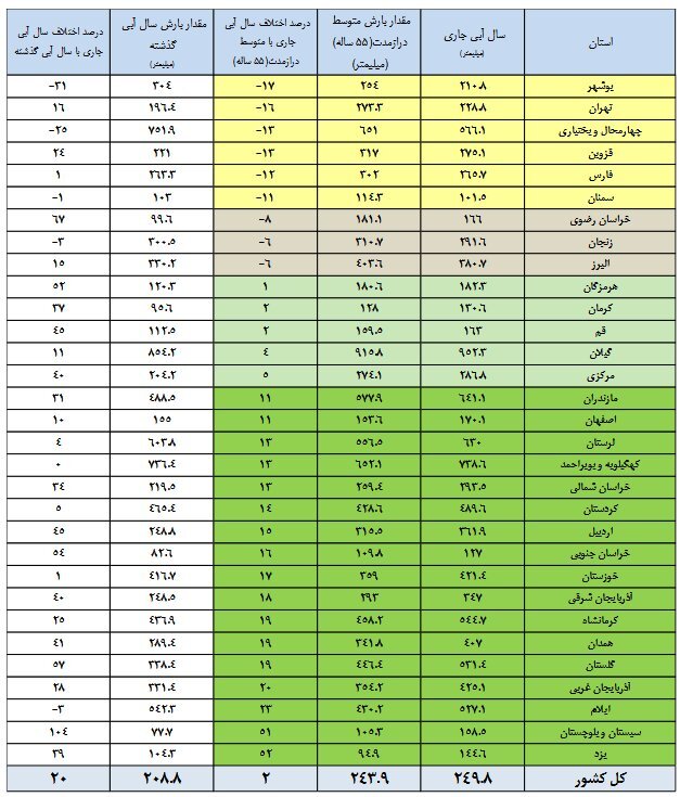 ۱۲ سد زیر ۲۰ درصد آب دارند/ پرشدگی سد‌ها به ۵۲ درصد رسید