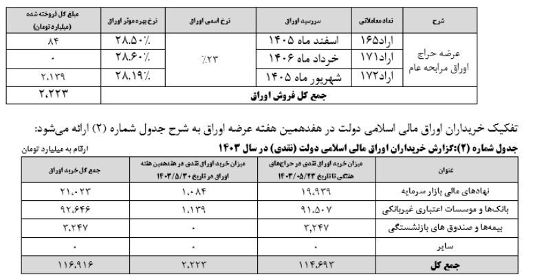 خزانه‌داری کل کشور، نتیجه هفدهمین مرحله هفته عرضه اوراق بهادار دولتی در سال جاری منتهی به مورخ ۱۴۰۳/۰۵/۳۱ را اعلام کرد