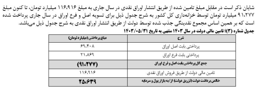 خزانه‌داری کل کشور، نتیجه هفدهمین مرحله هفته عرضه اوراق بهادار دولتی در سال جاری منتهی به مورخ ۱۴۰۳/۰۵/۳۱ را اعلام کرد