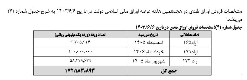 خزانه‌داری کل کشور، نتیجه هفدهمین مرحله هفته عرضه اوراق بهادار دولتی در سال جاری منتهی به مورخ ۱۴۰۳/۰۵/۳۱ را اعلام کرد