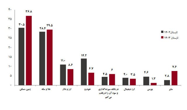 تحلیلی بر تمایل سرمایه‌گذاری مردم طی یک سال گذشته؛ دلار در رکود، مسکن در اوج