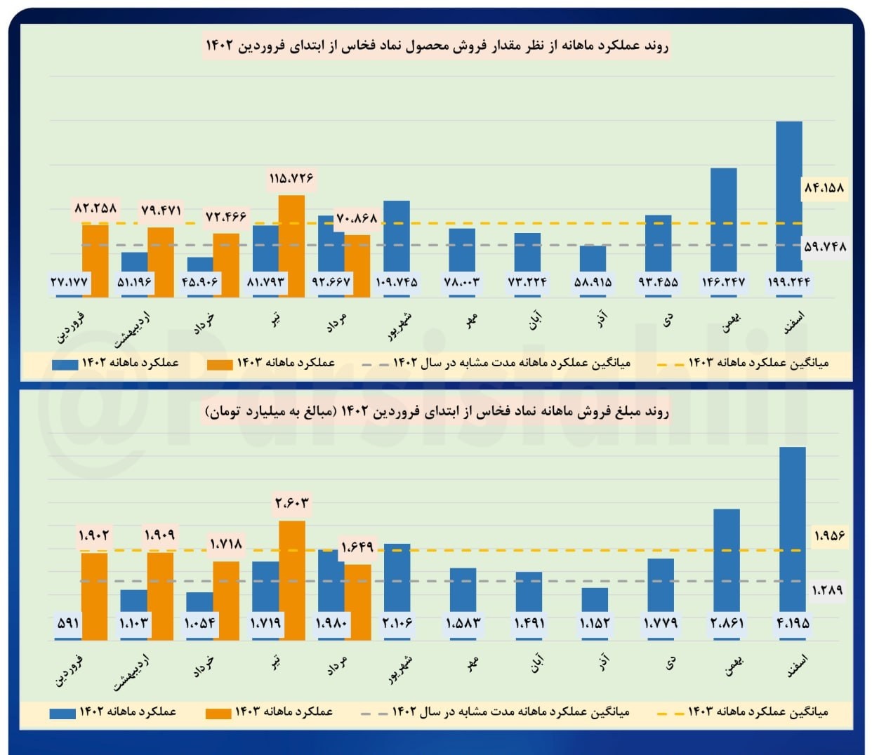 میانگین فروش این ماه فخاس کم بود