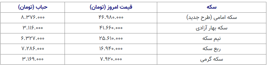 قیمت سکه به مرز ۴۷ میلیون تومان برگشت