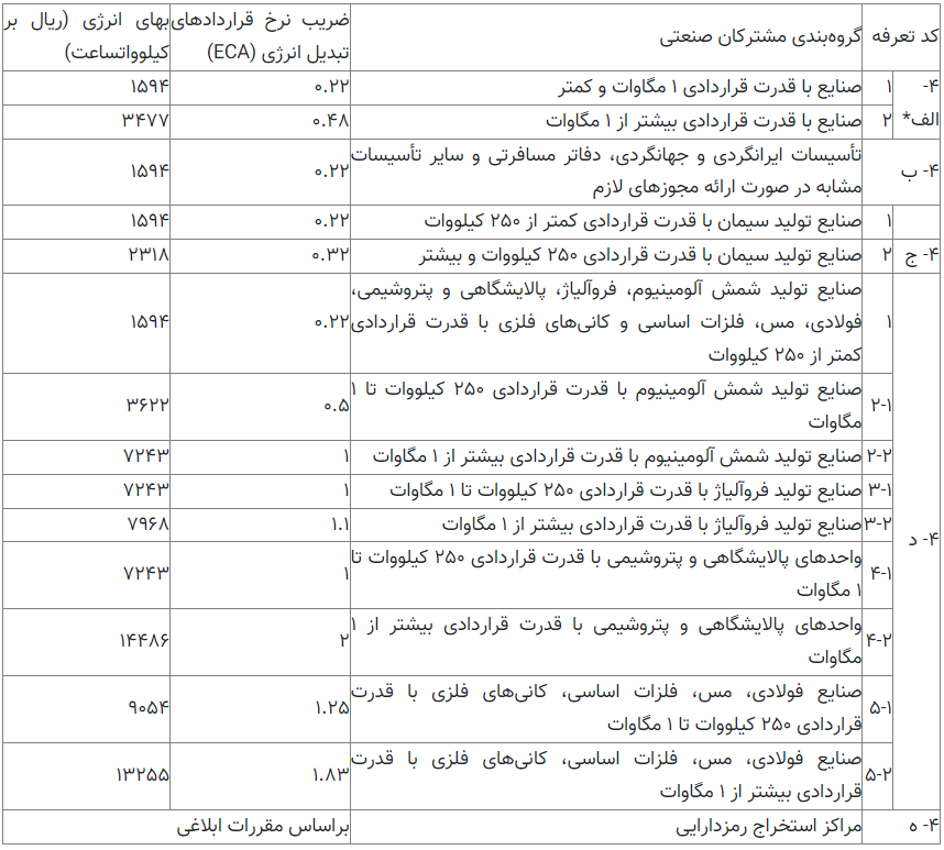 نرخ خرید برق صنایع ابلاغ شد