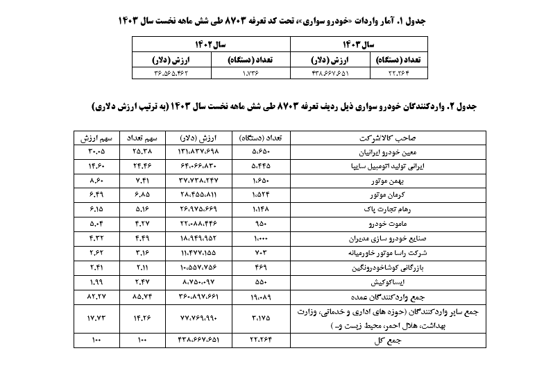 آمار خودرو‌های ترخیص شده در ۶ ماهه نخست سال جاری