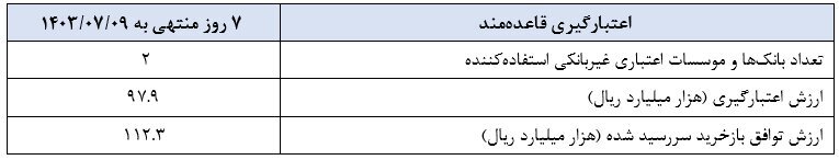 گزارش عملیات اجرایی سیاست پولی بانک مرکزی منتشر شد