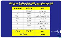 عرضه ۸۷ هزار تن محصول در تالار فرآورده‌های نفتی و پتروشیمی