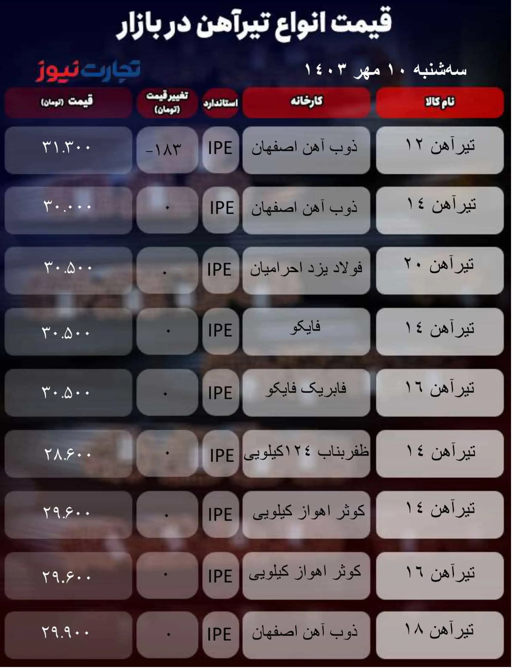 قیمت تیرآهن امروز ۱۰ مهر ۱۴۰۳/ بازار همچنان در مدار افقی حرکت می‌کند + جدول