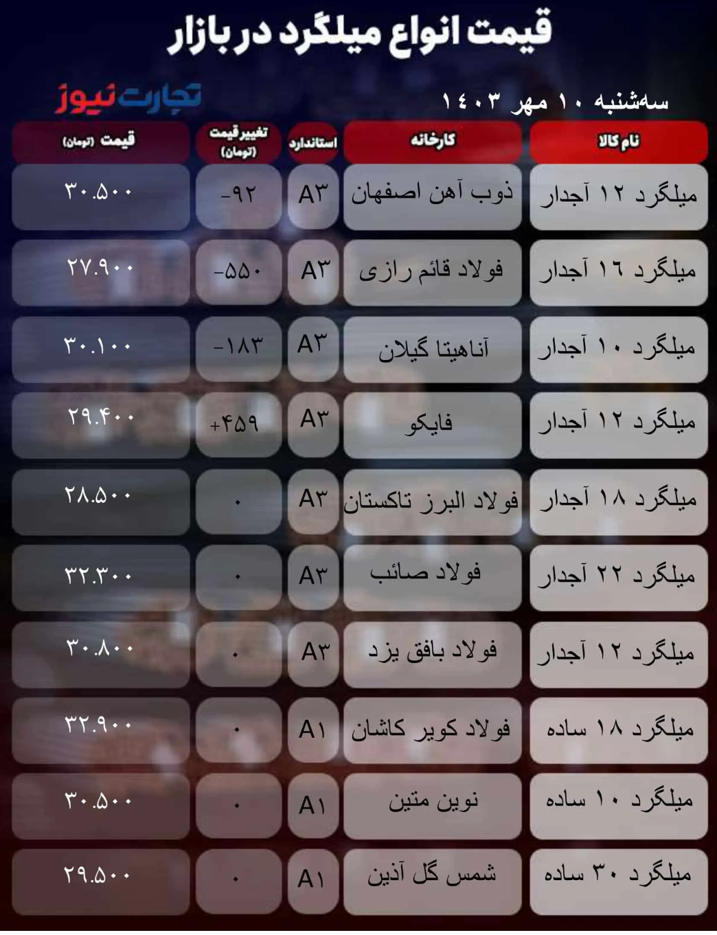 قیمت میلگرد امروز ۱۰ مهر ۱۴۰۳/ شیب بازار کند شد + جدول