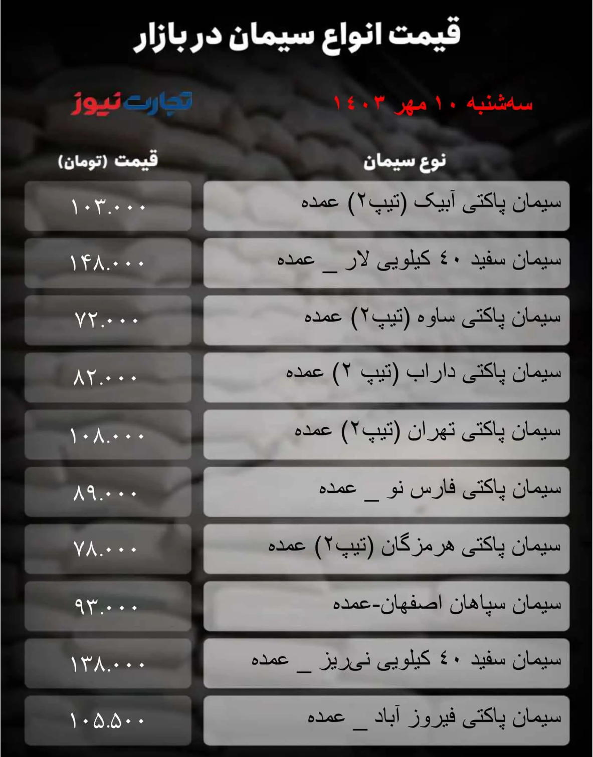 قیمت سیمان امروز ۱۰ مهر ۱۴۰۳/ تب پاییزی بازار بالا گرفت + جدول