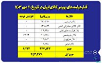 عرضه ۲۳۱ هزار تن مقاطع فولادی در بورس کالا