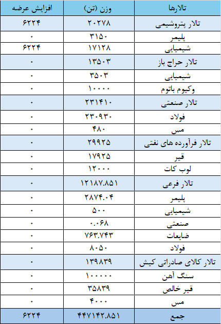 عرضه ۲۳۱ هزار تن مقاطع فولادی در بورس کالا