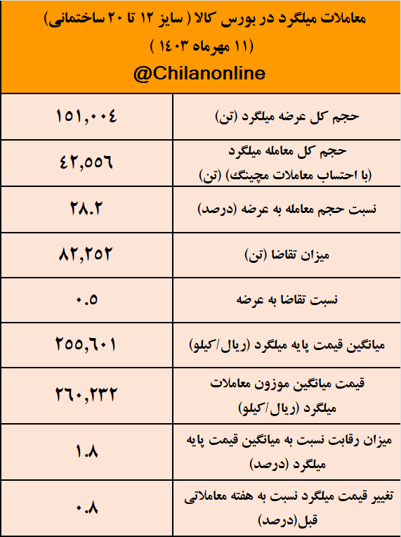 التهاب موشکی دلار، قیمت میلگرد بورسی را به ۲۶ هزار تومان رساند/ نتیجه معاملات میلگرد در بورس کالا