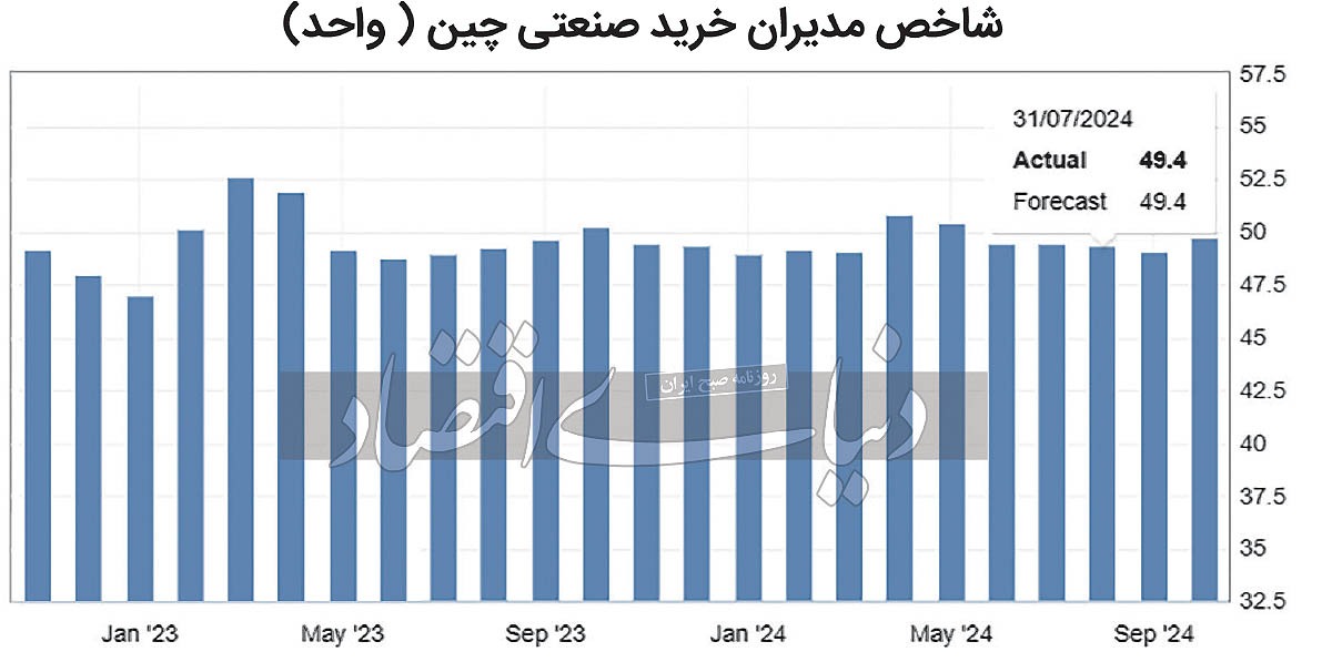 تداوم فاز انقباضی چین