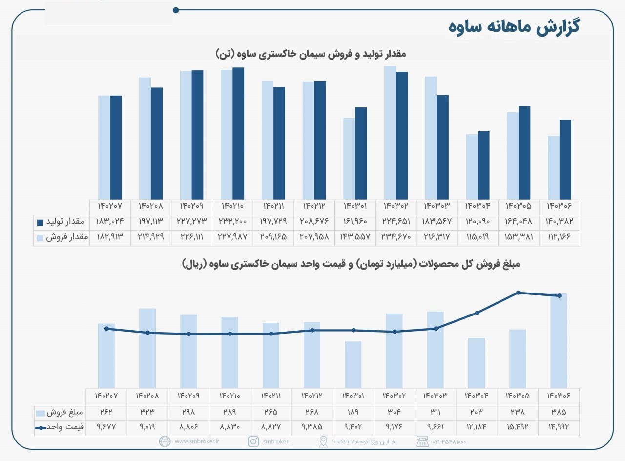 کاهش تولید و فروش ساوه در شهریورماه