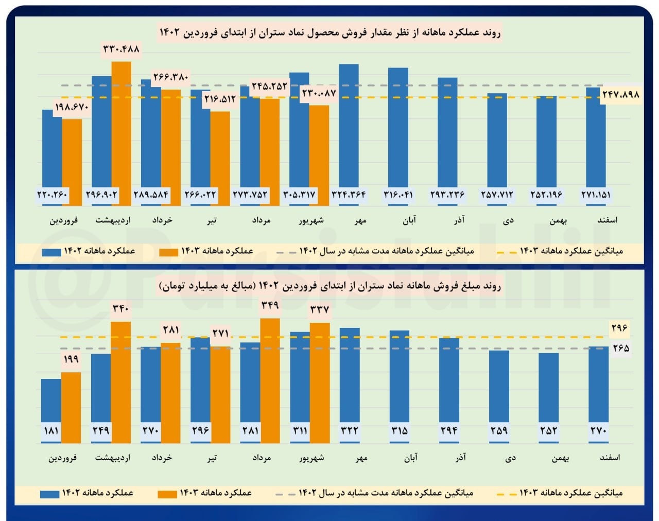 عملکرد خوب «ستران» در شهریورماه