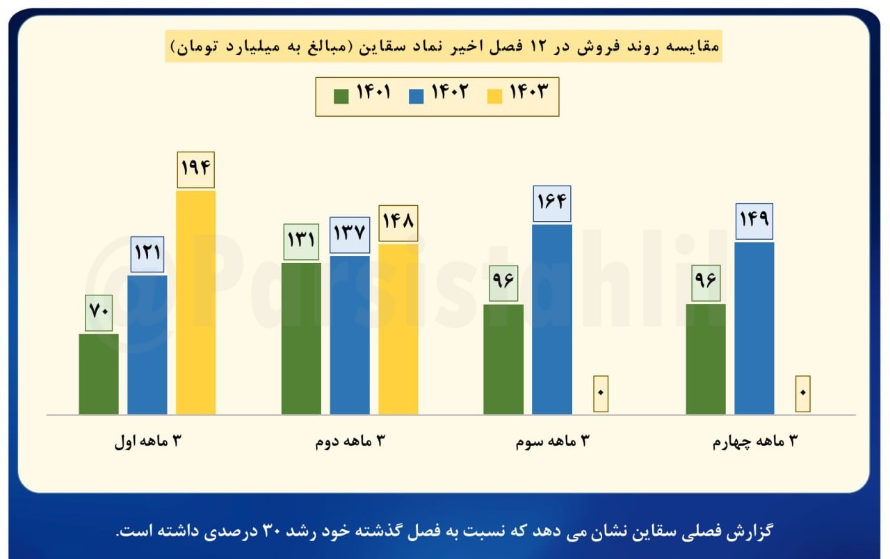 فروش ۶ ماهه «سقاین» چقدر است؟