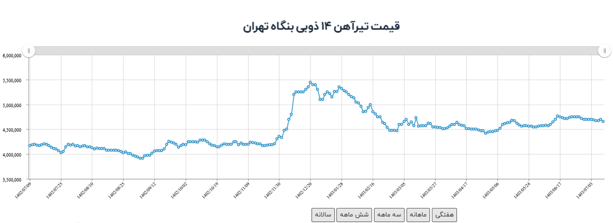 وضعیت روز نمودار قیمت آهن کیلویی