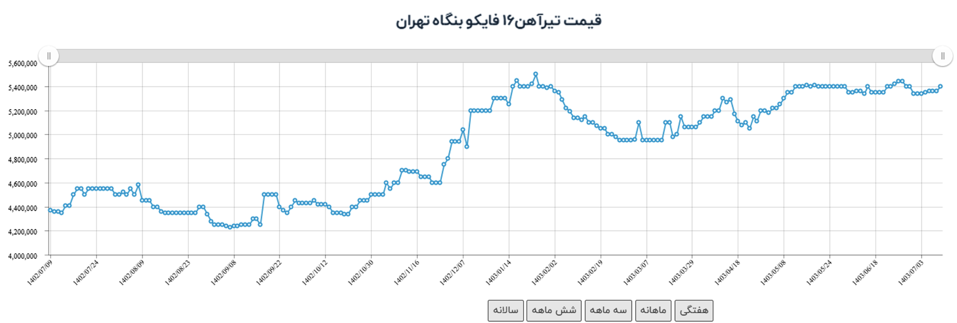 وضعیت روز نمودار قیمت آهن کیلویی