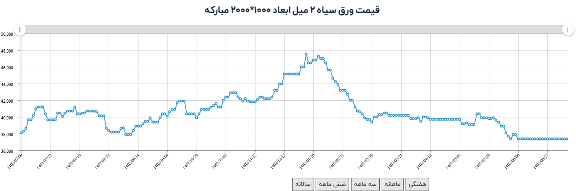 وضعیت روز نمودار قیمت آهن کیلویی