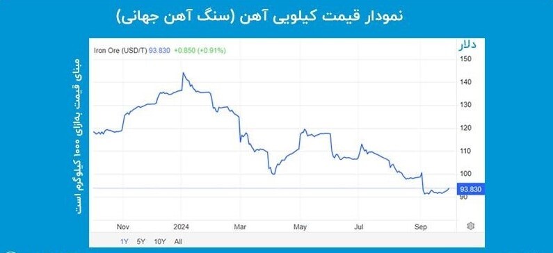 وضعیت روز نمودار قیمت آهن کیلویی