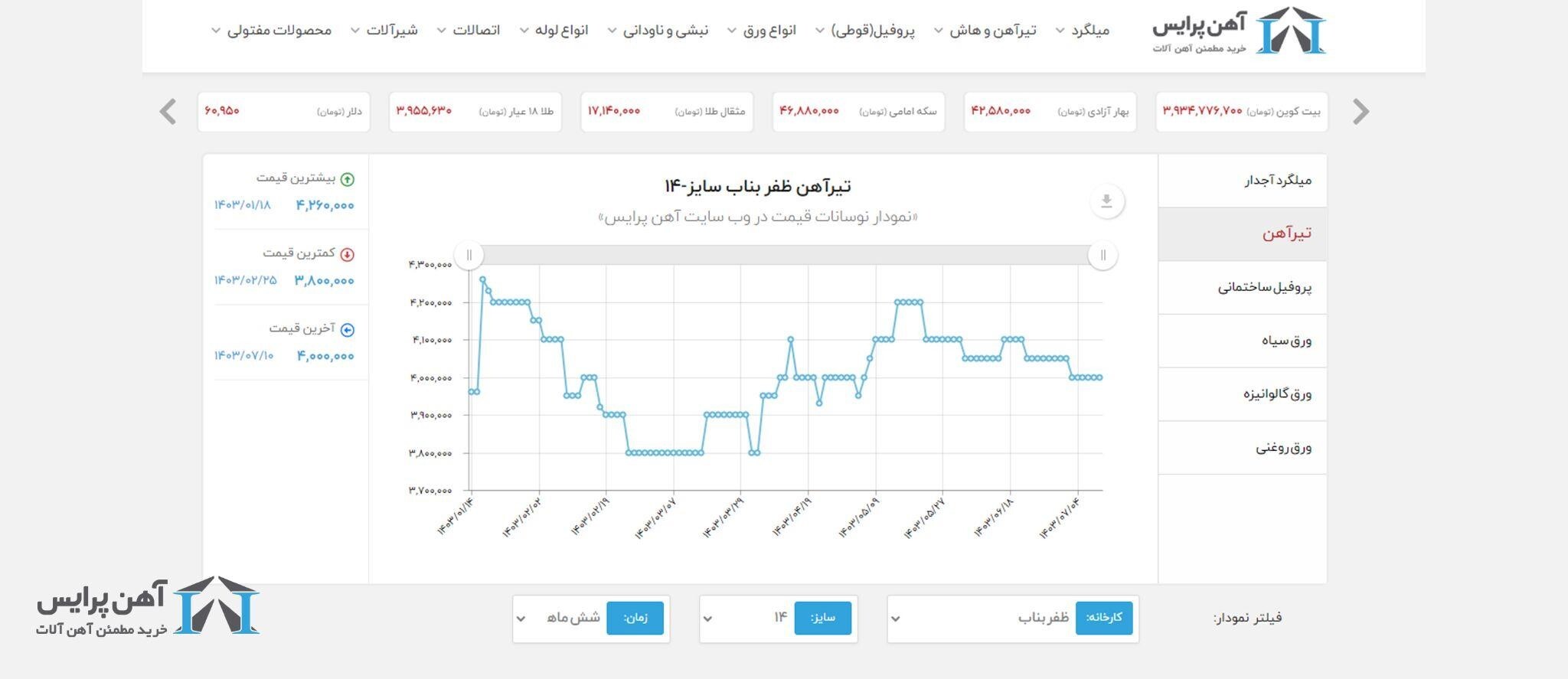 وضعیت روز نمودار قیمت آهن کیلویی