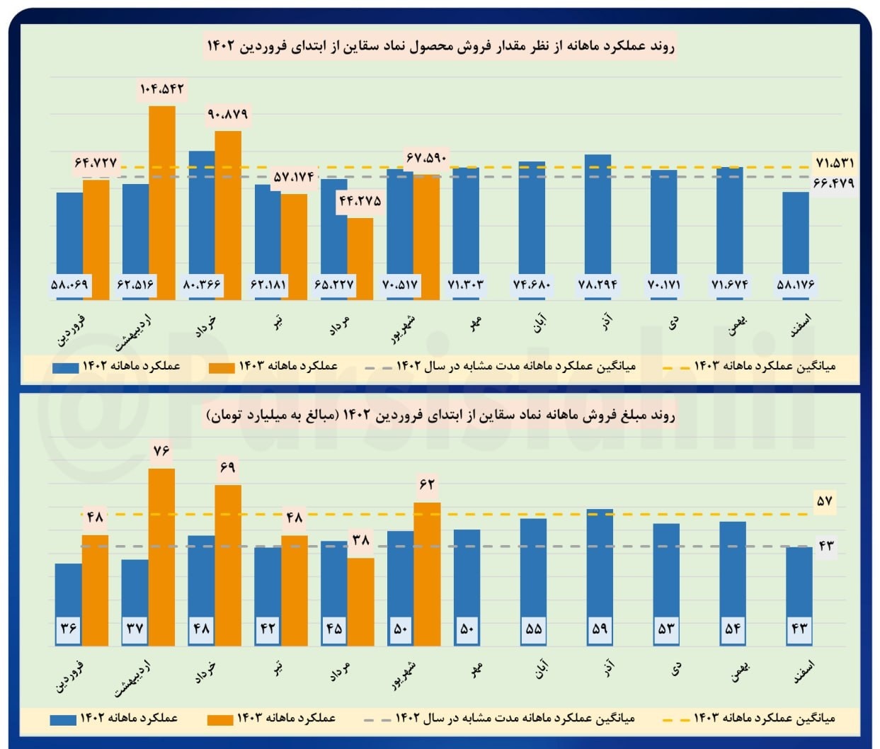 فروش «سقاین» رشد ۶۲ درصدی دارد