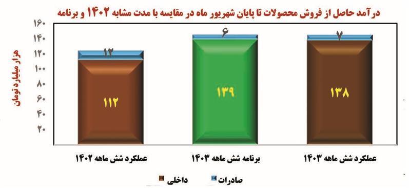 شش ماهه ابتدایی سال ۱۴۰۳ را به‌سختی، ولی با موفقیت پشت سر گذاشتیم