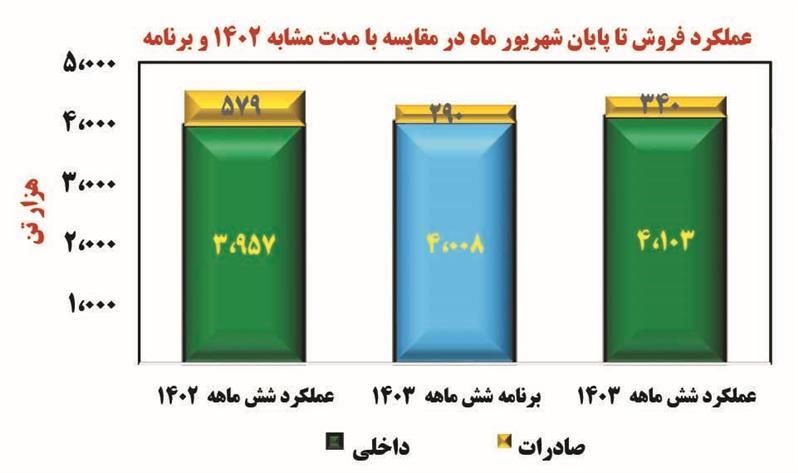 شش ماهه ابتدایی سال ۱۴۰۳ را به‌سختی، ولی با موفقیت پشت سر گذاشتیم