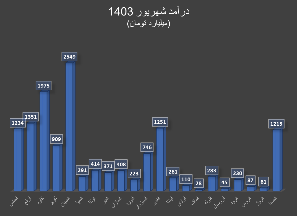 کارنامه قرمز گروه فلزات اساسی در ۶ ماه اول ۱۴۰۳